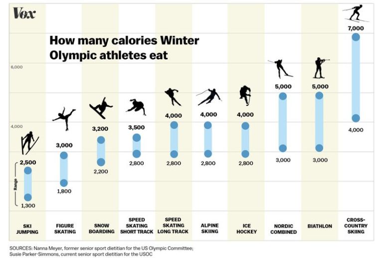 冬季オリンピック選手は何カロリー食べる必要がある？